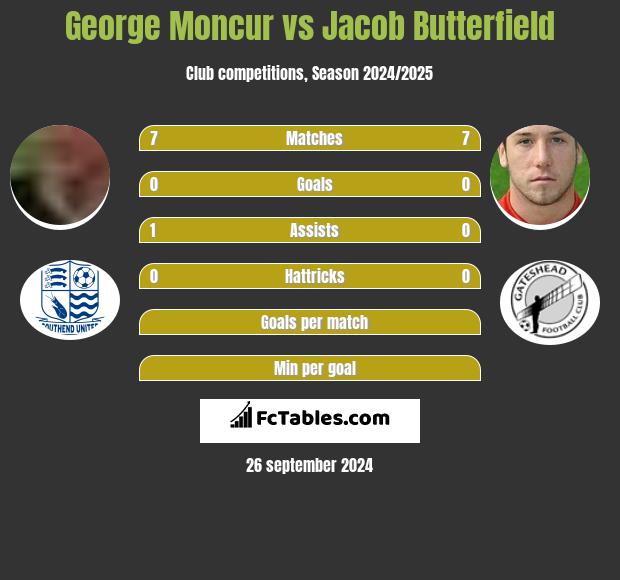 George Moncur vs Jacob Butterfield h2h player stats