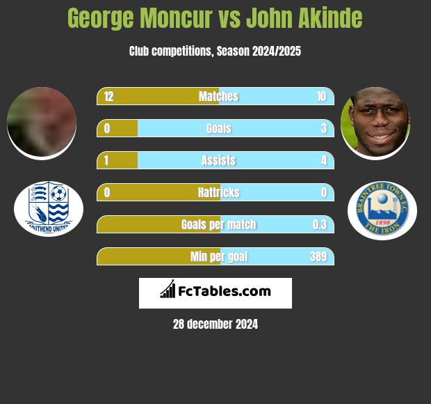 George Moncur vs John Akinde h2h player stats