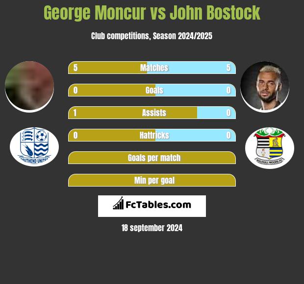 George Moncur vs John Bostock h2h player stats