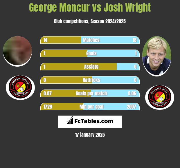 George Moncur vs Josh Wright h2h player stats