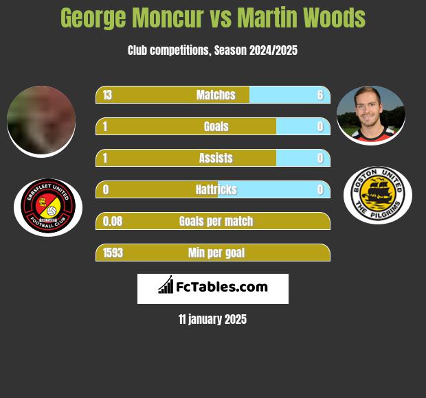 George Moncur vs Martin Woods h2h player stats