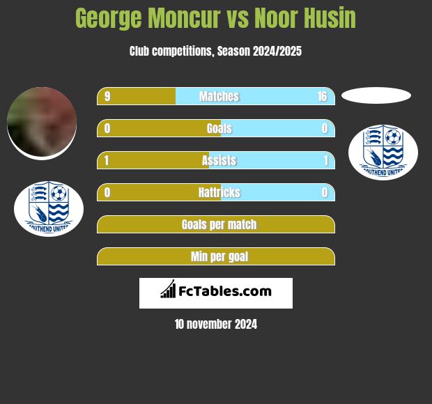 George Moncur vs Noor Husin h2h player stats