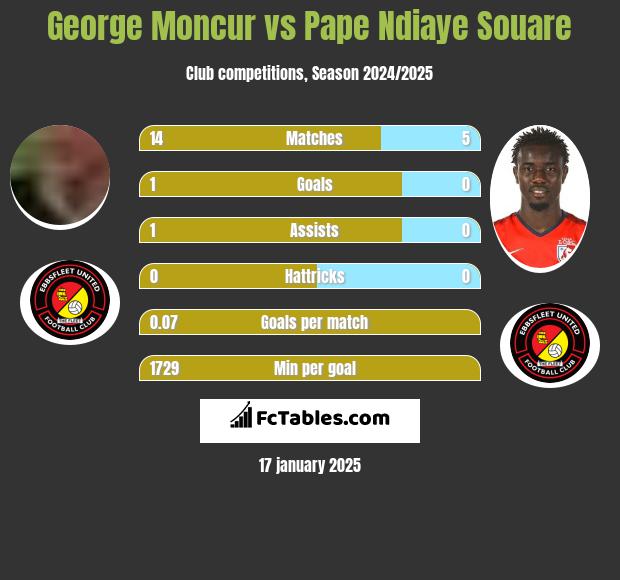 George Moncur vs Pape Ndiaye Souare h2h player stats