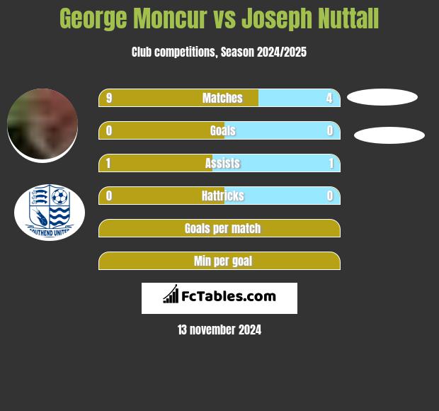 George Moncur vs Joseph Nuttall h2h player stats