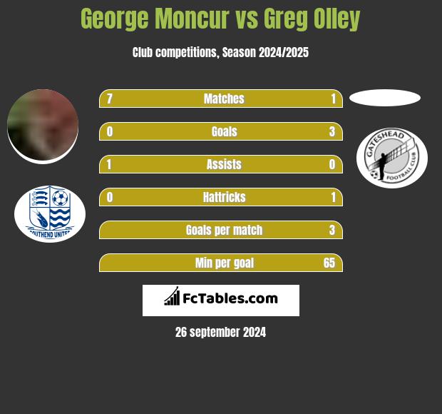 George Moncur vs Greg Olley h2h player stats