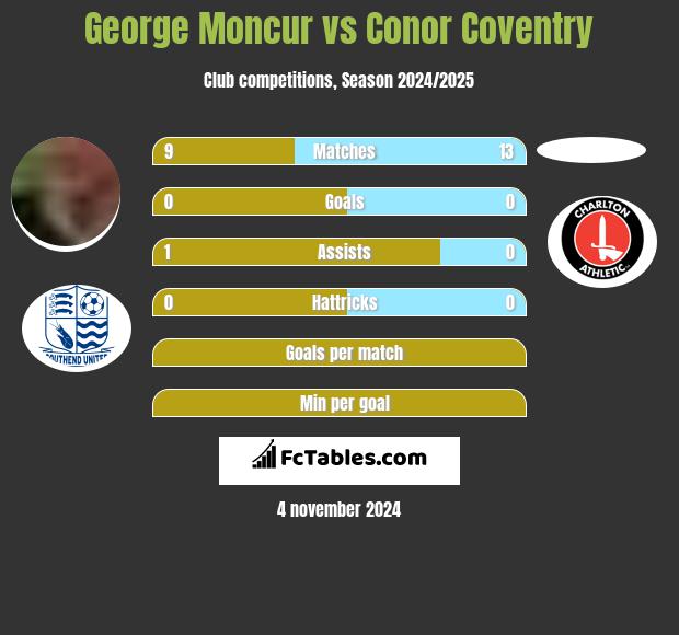 George Moncur vs Conor Coventry h2h player stats