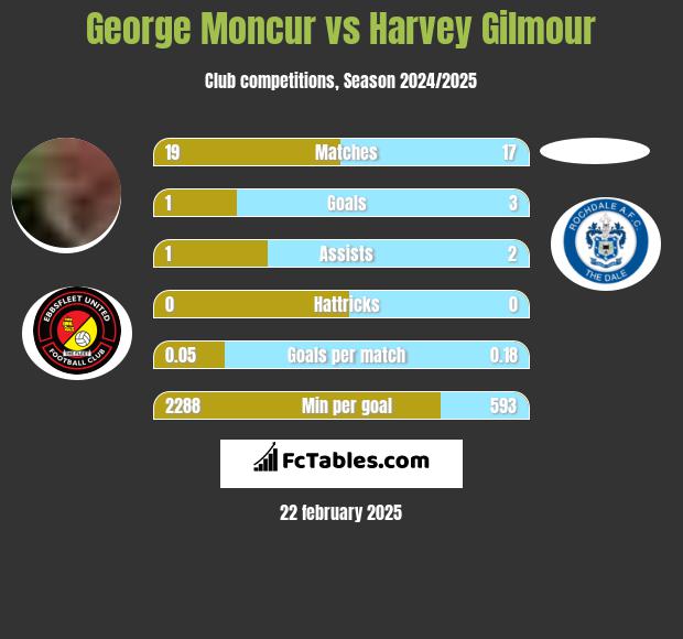 George Moncur vs Harvey Gilmour h2h player stats