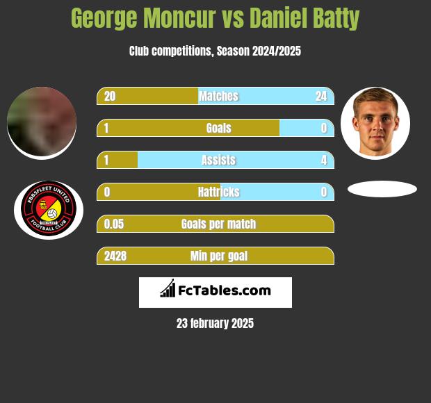 George Moncur vs Daniel Batty h2h player stats