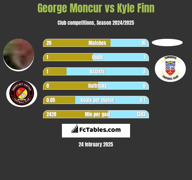 George Moncur vs Kyle Finn h2h player stats