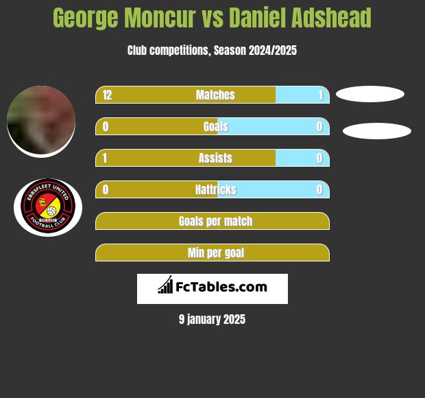 George Moncur vs Daniel Adshead h2h player stats