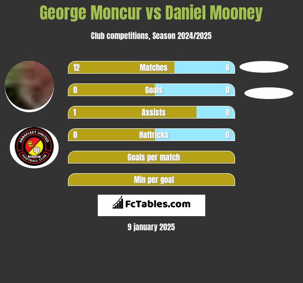 George Moncur vs Daniel Mooney h2h player stats