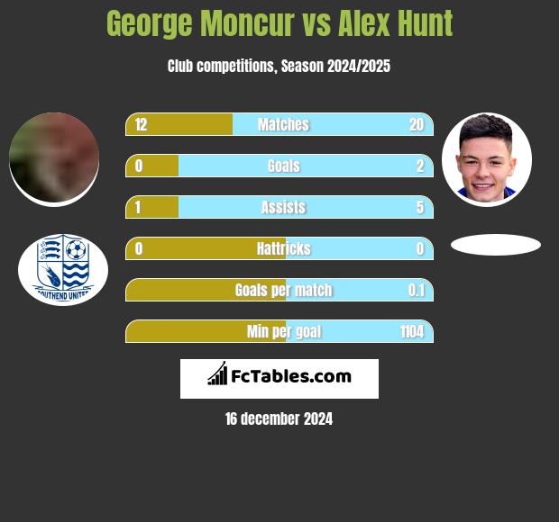 George Moncur vs Alex Hunt h2h player stats