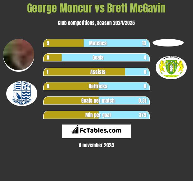 George Moncur vs Brett McGavin h2h player stats