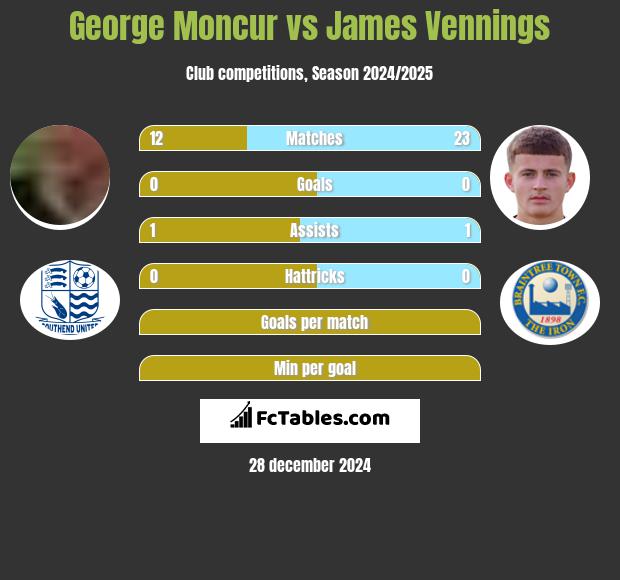 George Moncur vs James Vennings h2h player stats