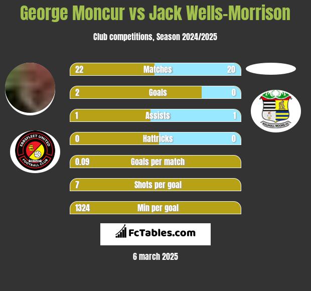 George Moncur vs Jack Wells-Morrison h2h player stats