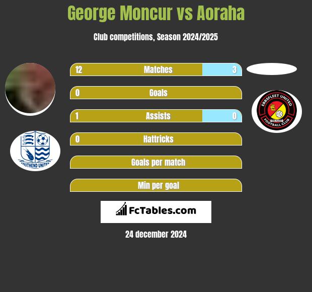 George Moncur vs Aoraha h2h player stats