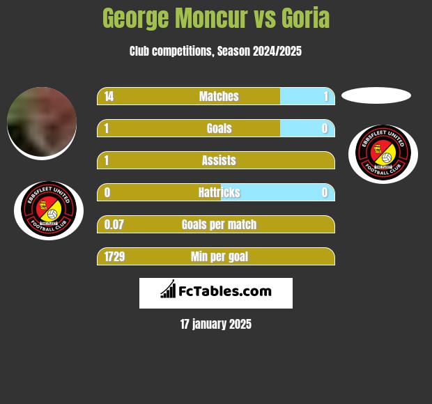 George Moncur vs Goria h2h player stats