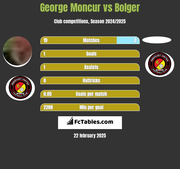 George Moncur vs Bolger h2h player stats