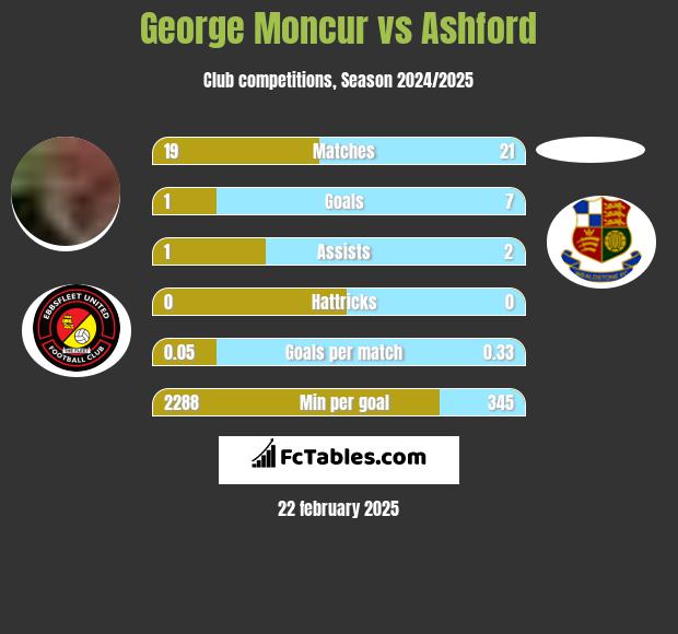 George Moncur vs Ashford h2h player stats