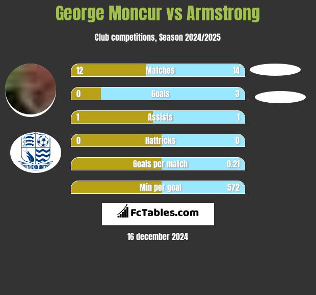 George Moncur vs Armstrong h2h player stats