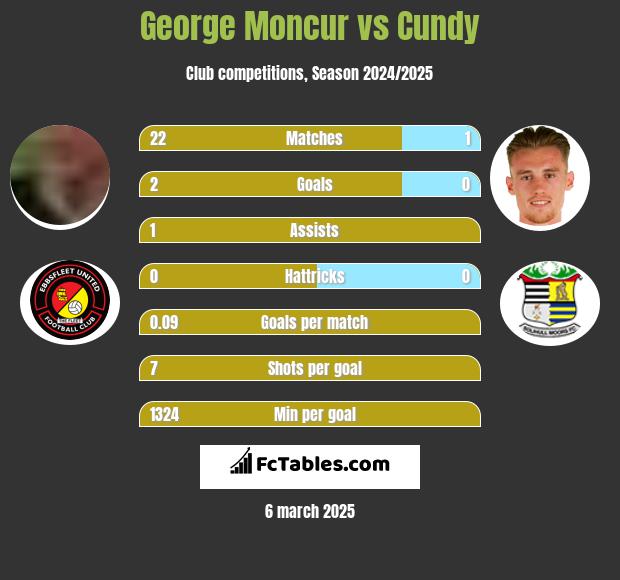 George Moncur vs Cundy h2h player stats