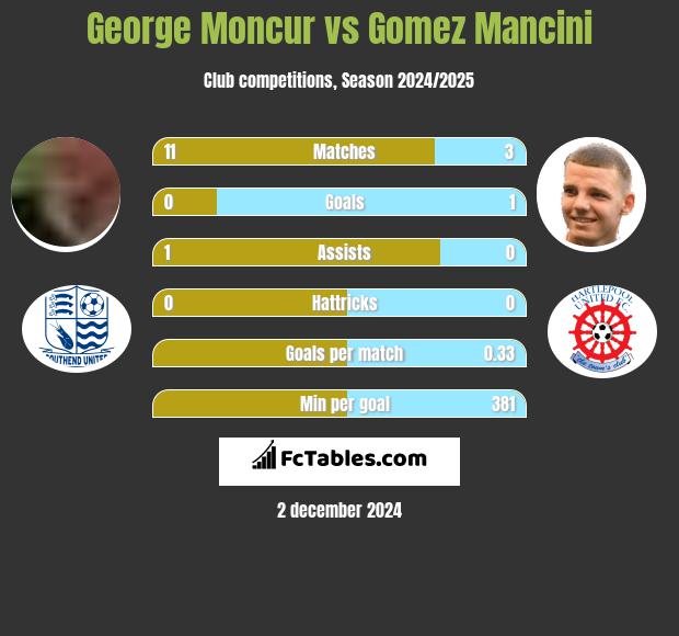 George Moncur vs Gomez Mancini h2h player stats