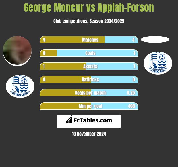 George Moncur vs Appiah-Forson h2h player stats