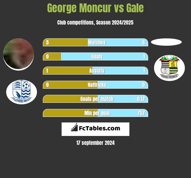 George Moncur vs Gale h2h player stats