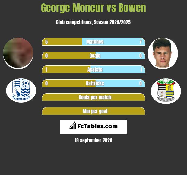 George Moncur vs Bowen h2h player stats