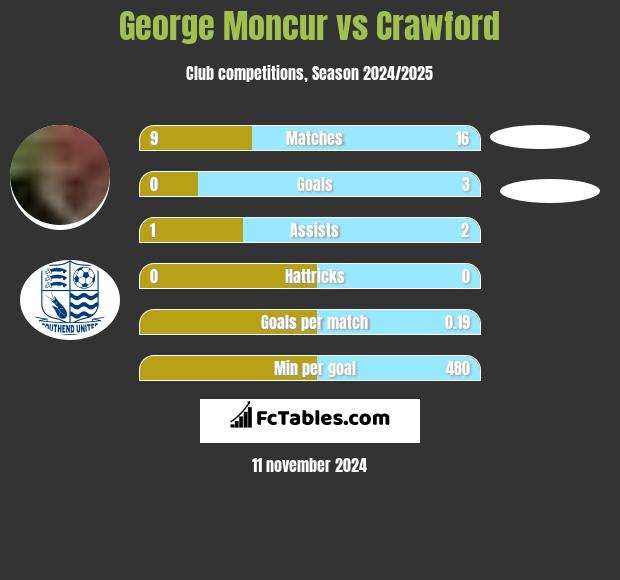 George Moncur vs Crawford h2h player stats