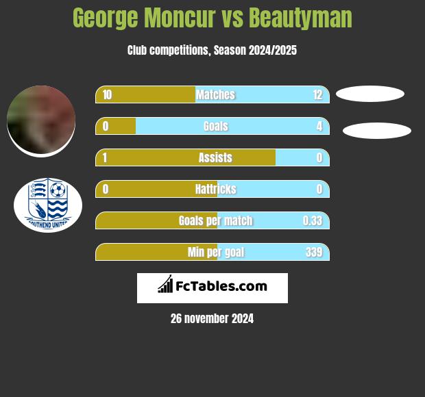 George Moncur vs Beautyman h2h player stats