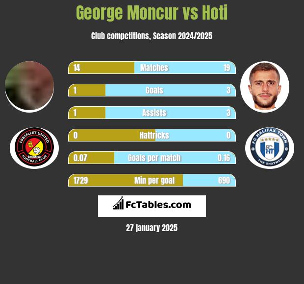 George Moncur vs Hoti h2h player stats