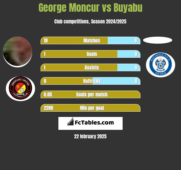 George Moncur vs Buyabu h2h player stats