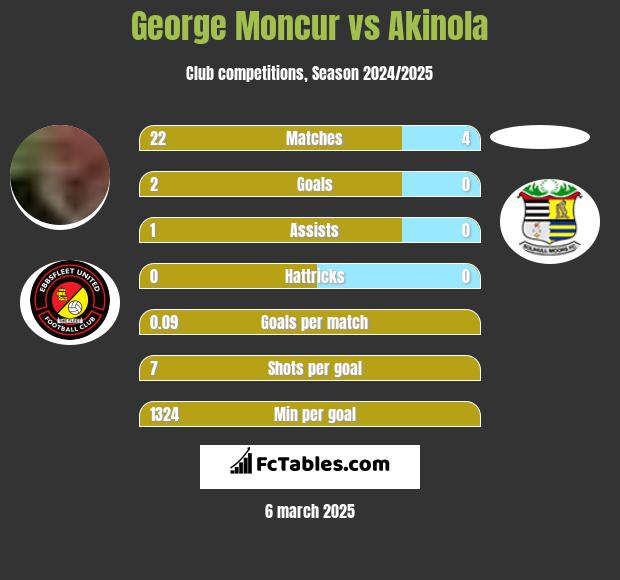 George Moncur vs Akinola h2h player stats