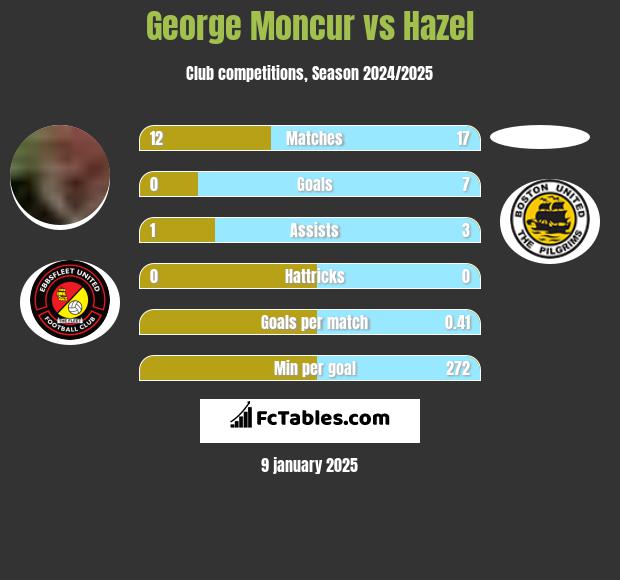 George Moncur vs Hazel h2h player stats