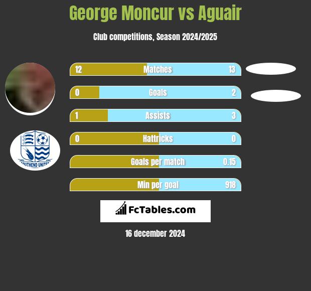 George Moncur vs Aguair h2h player stats