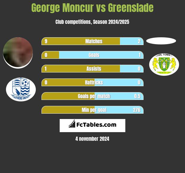 George Moncur vs Greenslade h2h player stats