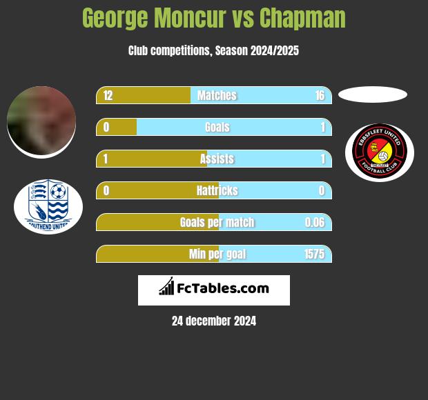 George Moncur vs Chapman h2h player stats