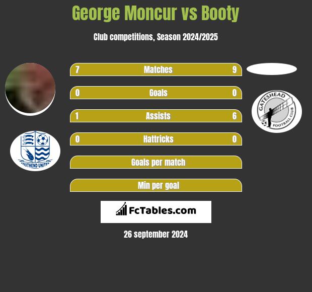 George Moncur vs Booty h2h player stats