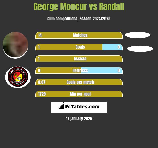 George Moncur vs Randall h2h player stats