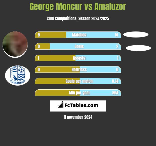 George Moncur vs Amaluzor h2h player stats