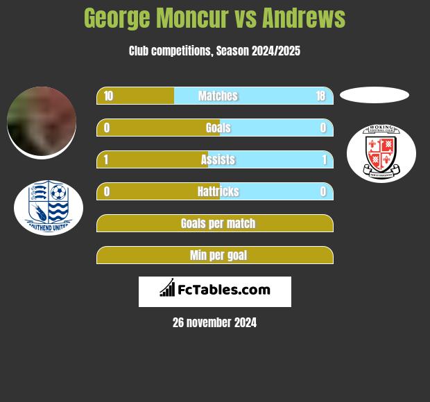 George Moncur vs Andrews h2h player stats