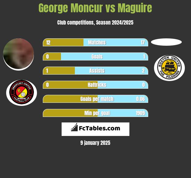 George Moncur vs Maguire h2h player stats