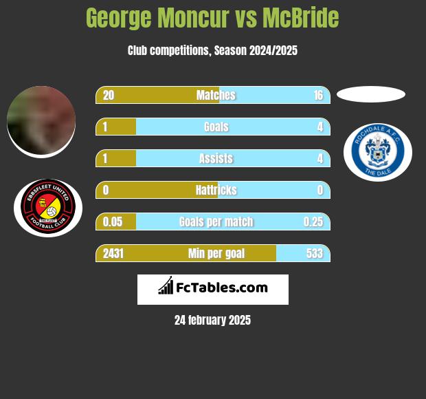 George Moncur vs McBride h2h player stats