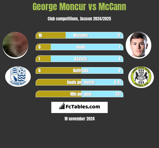 George Moncur vs McCann h2h player stats