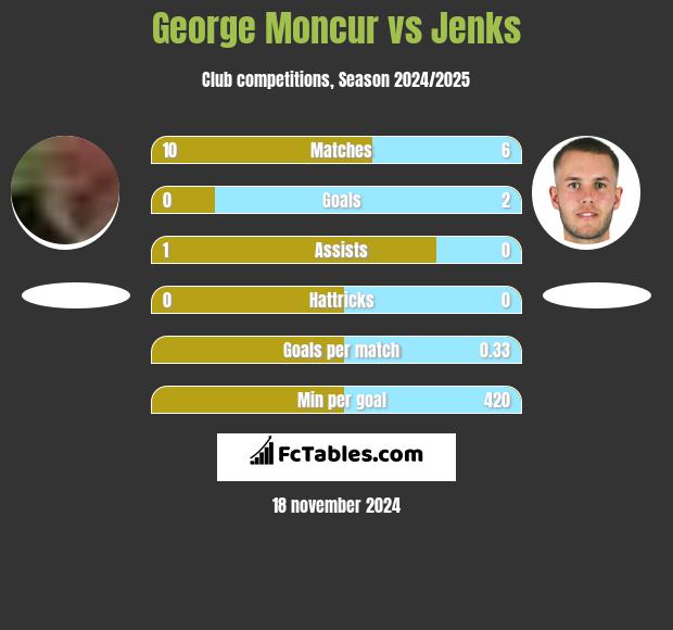 George Moncur vs Jenks h2h player stats