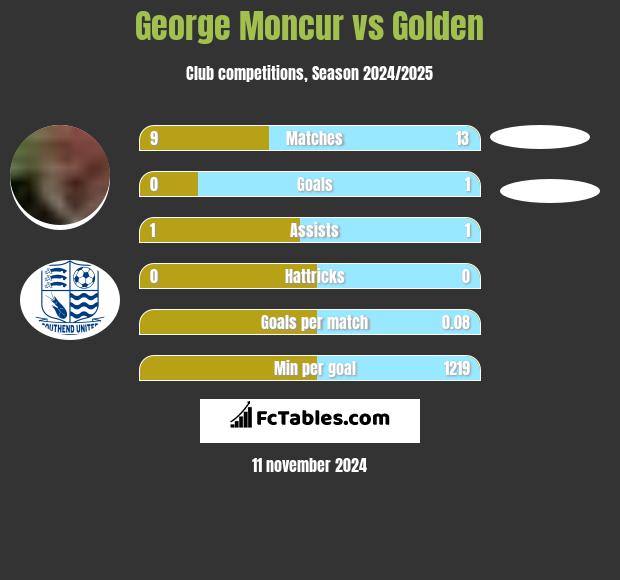 George Moncur vs Golden h2h player stats