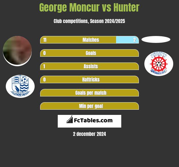 George Moncur vs Hunter h2h player stats