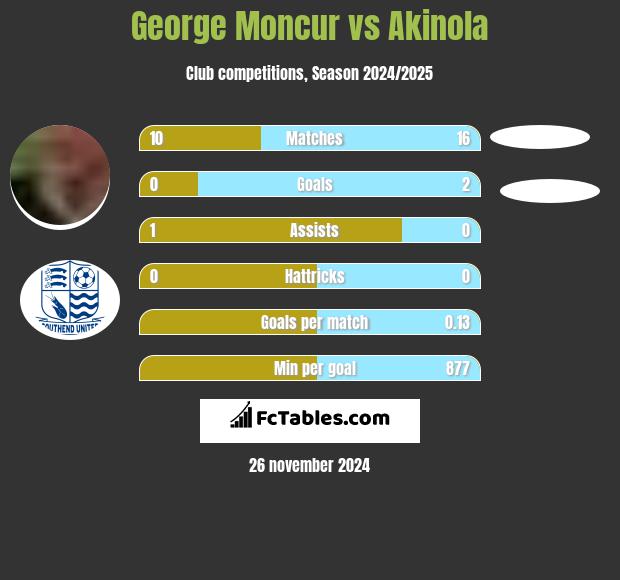 George Moncur vs Akinola h2h player stats