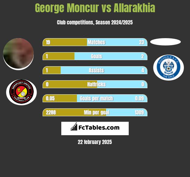 George Moncur vs Allarakhia h2h player stats